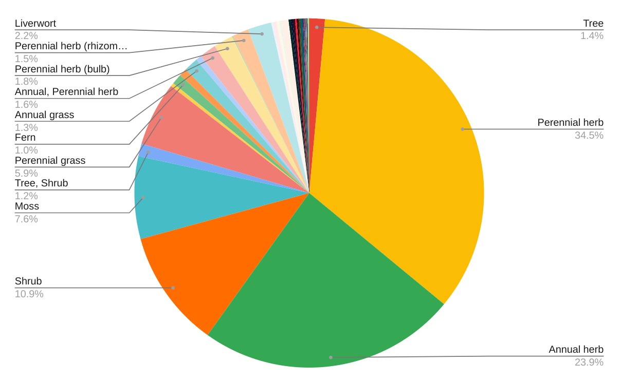 A pie chart of Calflora data