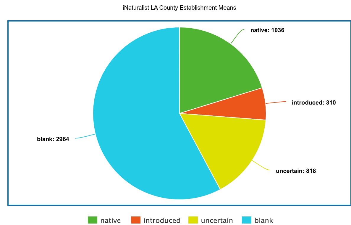 A pie chart of LA plant proportions on GBIF